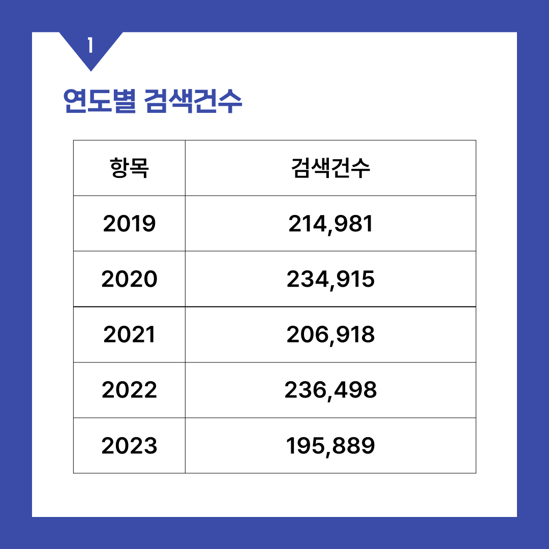 연도별 검색건수. 항목. 검색건수. 2019년 214981건, 2020년 234915건, 2021년 206918건, 2022년 236498건, 2023년 195889건