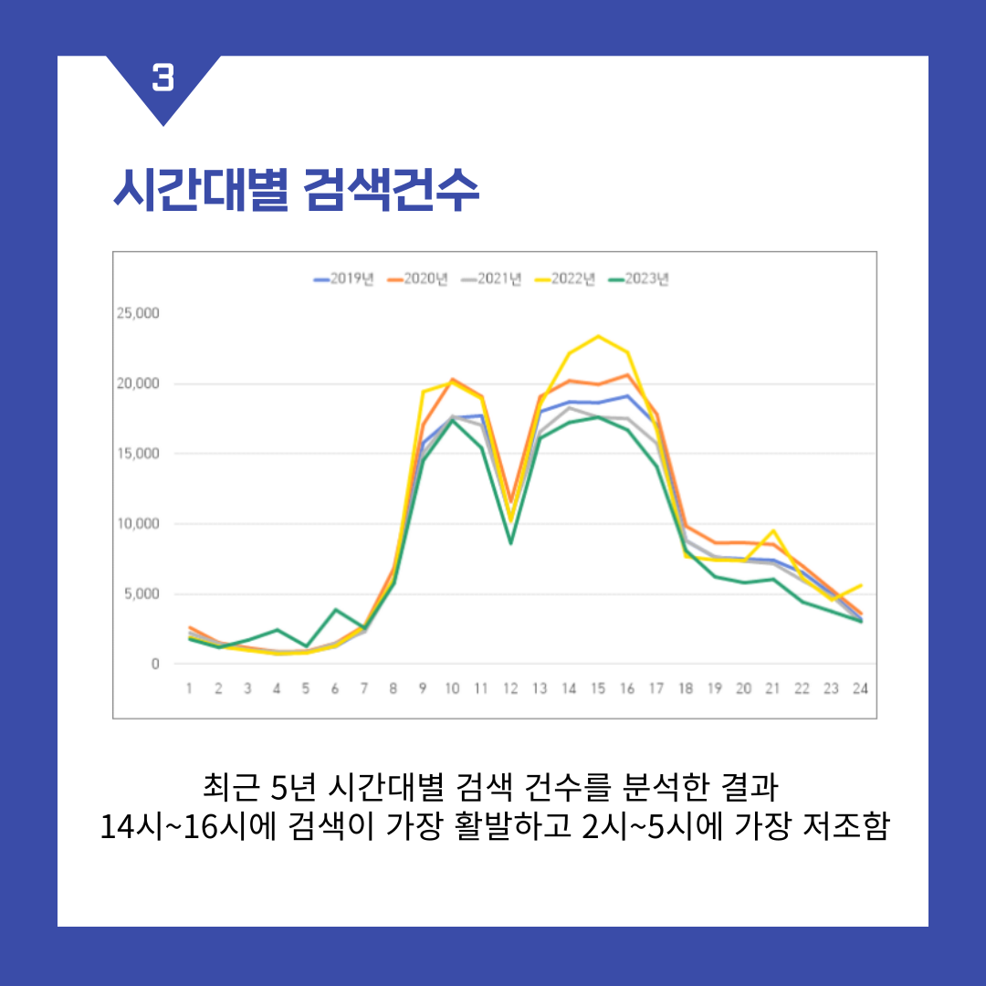 시간대별 검색건수. 최근 5년 시간대별 검색 건수를 분석한 결과 14시~16시에 검색이 가장 활발하고 2시~5시에 가장 저조함