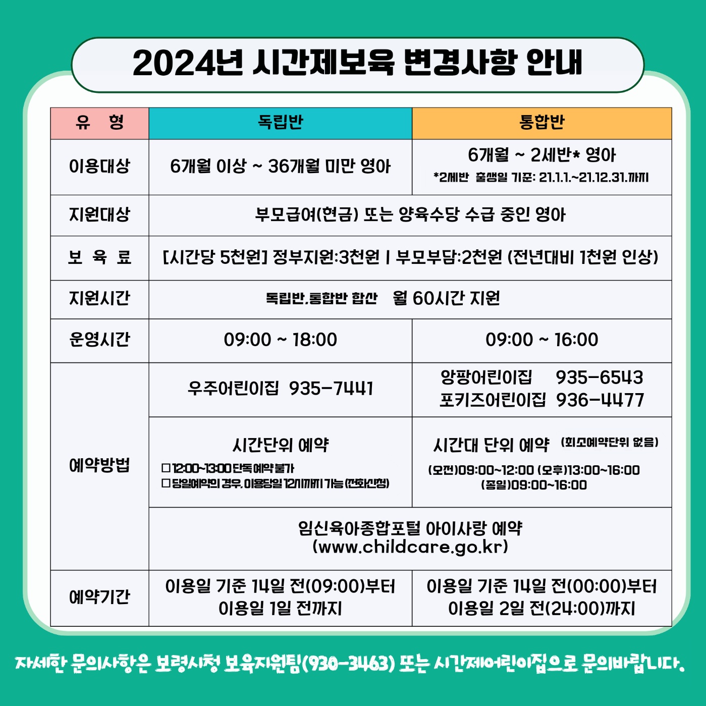 2024년 시간제보육 변경사항 안내 독립반 이용대상 6개월이상 ~ 36개월 미만 영아 지원대상 부모급여(현금) 또는 양육수당 수급 중인 영아 보육료 시간당 5천원 정부지원 3천원 부모부담 2천원(전년대비 1 천원 인상) 지원시간 독립반, 통합만 합산 월 60시간 지원 운영시간 09:00~18:00 예약방법 우주어린이집 041-935-7441 시간단위 예약 12:00~13:00 단독 예약 불가, 당일 예약의 경우, 이용당일 12시까지 가능(전화신청) 임신육아 종합포털 아이사랑 예약(www.childcare.go.kr) 예약기간 이용일 기준 14일 전(09:00)부터 이용일 1일전까지 통합반 이용대상 6개월~2세반 영아 *2세반 출생일 기준:21.1.1.~21.12.31.까지 지원대상 부모급여(현금) 또는 양육수당 수급중인 영아 보육료 시간당 5천원 정부지원:3천원 부모부담 2천원(전년대비 1천원 인상) 지원시간 독립반, 통합반 합산 월 60시간 지원 운영시간 09:00~16:00 앙팡어린이집 041-935-6543, 포키즈어린이집 041-936-4477 시간대 단위예약(최소예약단위 없음) 오전 09:00~12:00(오후)13:00~16:00(종일)09:00~16:00 임신육아 종합포털 아이사랑 예약(www.childcare.go.kr) 예약기간 이용일 기준 14일 전(00:00)부터 이용일 2일전(24:00)까지 자세한 문의사항은 보령시청 보육지원팀(041-930-3463) 또는 시간제어린이집으로 문의바랍니다.