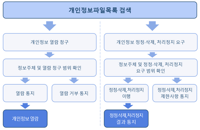 개인정보파일목록 검색 관련 이미지