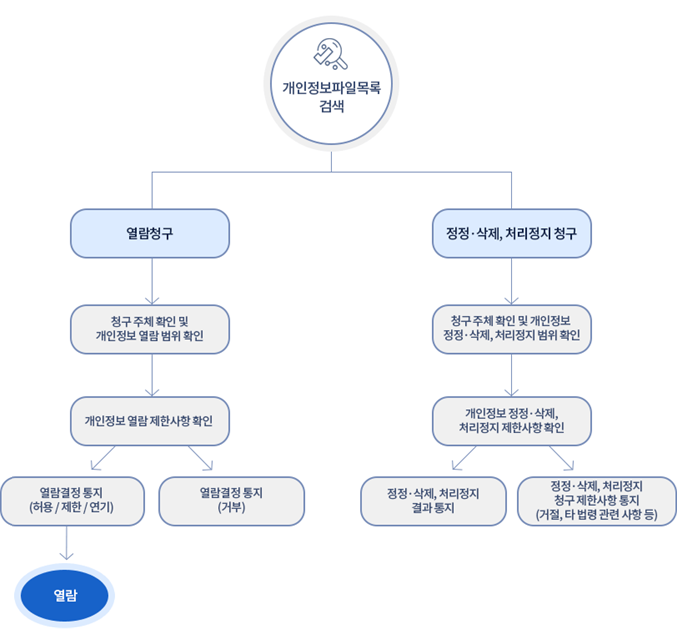 개인정보파일목록 검색 관련 이미지