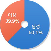 남성 60.1%, 여성 39.9%