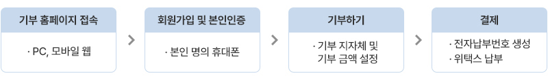 1.기부 홈페이지 접속:pc, 모바일 웹 2.회원가입 및 본인인증:본인 명의 휴대폰 3.기부하기:기부 지자체 및 기부 금액 설정 4.결제:전자납부번호 생성, 위택스 납부