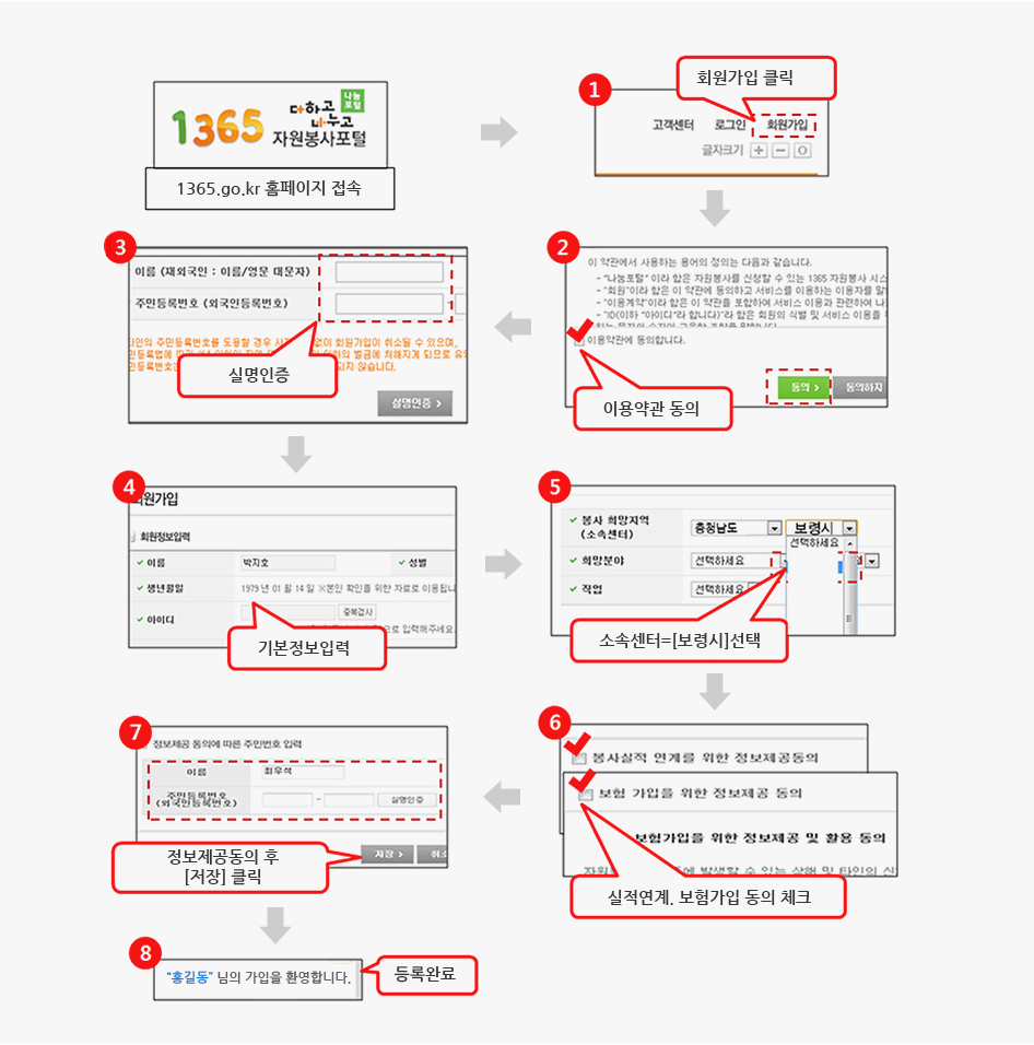 회원가입절차 : 1365.go.kr 홈페이지 접속 → 회원가입 클릭 → 이용약관 동의 → 이름과 주민등록번호를 이용한 실명인증 → 기본정보입력 → 소속센터[보령시] 선택 → 실적연계, 보험가입 동의 체크 → 정보제공동의 후 [저장] 클릭 → 등록완료