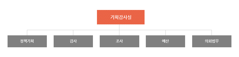 기획감사실은 정책기획, 감사, 조사, 예산, 의회법무로 조직되어져 있습니다.