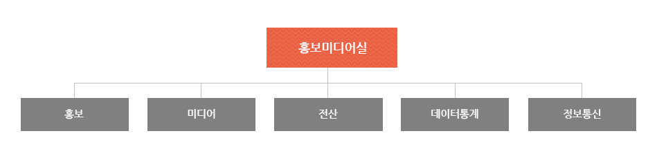 홍보미디어실은 홍보, 미디어, 전산, 데이터통계, 정보통신으로 조직되어져 있습니다.