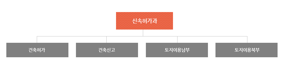 신속허가과는 건축허가, 건축신고, 토지이용남부, 토지이용북부으로 조직되어져 있습니다.