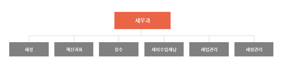 세무과는 세정, 재산과표, 징수, 세외수입체납, 세입관리, 세원관리로 조직되어져 있습니다.