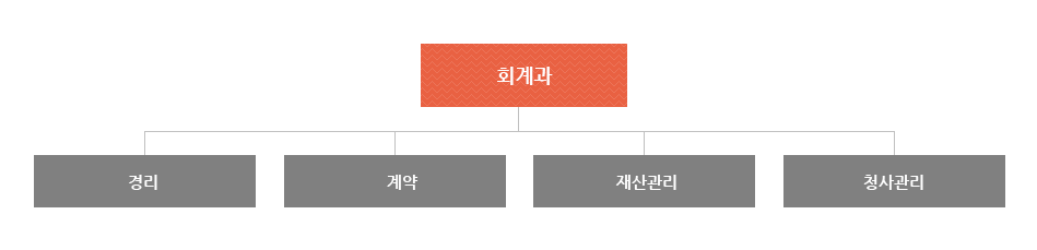 회계과는 경리, 계약, 재산관리, 청사관리로 조직되어져 있습니다.