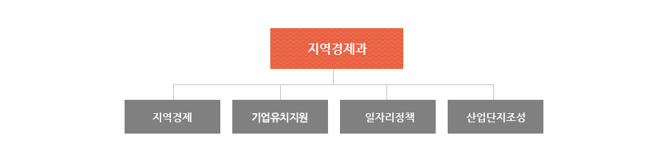 지역경제과는 지역경제, 기업유치, 일자리정책, 산업단지조성, 기업지원,  에너지산업으로 조직되어져 있습니다.