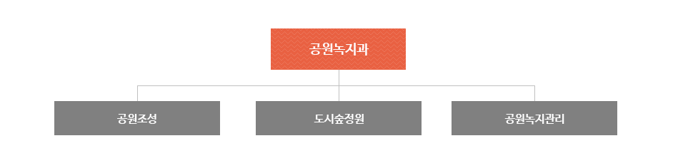 공원녹지과는 공원조성팀, 도시숲정원팀, 공원녹지관리팀으로 조직되어져 있습니다.