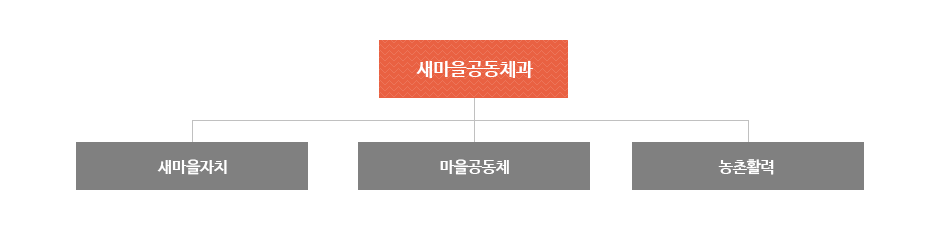 새마을공동체과는 새마을자치, 인구청년정책, 사회적공동체, 농촌활력으로 조직되어져 있습니다.