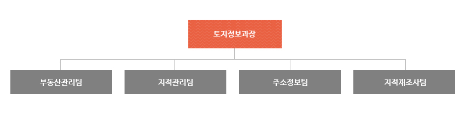 토지정보과는 부동산관리, 지적관리, 주소정보, 지적재조사로 조직되어져 있습니다.