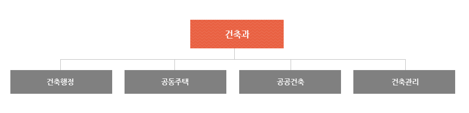 건축과는 건축허가, 건축신고, 토지이용남부, 토지이용북부으로 조직되어져 있습니다.