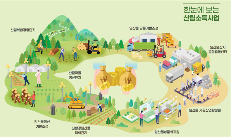 한눈에보는 산림소득사업 1.산림복합경영단지 2.산림작물생산단지 3.임산물생산기반조성 4.친환경임산물 재배관리 5.임산물유통기반조성 6.임산물산지종합유통센터 7.임산물 가공산업활성화 8.임산물상품화지원