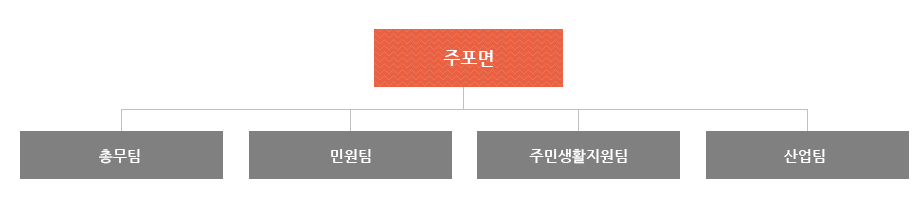 주포면은 총무팀, 민원팀, 주민생활지원팀, 산업팀으로 조직되어져 있습니다.