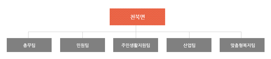 천북면은 총무팀, 민원팀, 주민생활지원팀, 산업팀, 맞춤형복지팀으로 조직되어져 있습니다.