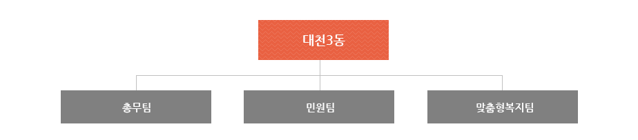 대천 3동은 총무팀, 민원팀, 맞춤형복지팀으로 조직되어져 있습니다.