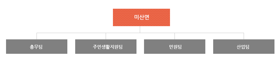 미산면은 총무팀, 주민생활지원팀, 민원팀, 산업팀으로 조직되어져 있습니다.