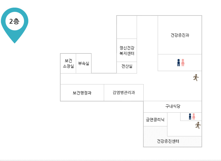 보건소 2층 시설안내도 입니다. 2층에는 보건소장실, 부속실, 전산실, 정신보건센터, 치매상담센터, 건강증진과, 구내식당, 물품창고, 금연 클리닉실, 건강증진센터, 남녀화장실이 있습니다.