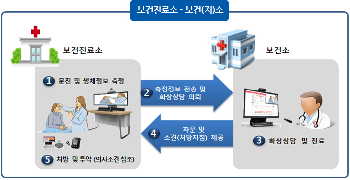 주요제공서비스로 보건기관인 보건소, 보건지소, 보건진료소에서는 화상카메라와 청진기, 혈압과 혈당 측정기 그리고 심전도기가 있습니다. 순천향대학교와 병원선과 함께 진료를 진행하며 원격 의료서비스를 제공합니다. 원격 의료서비스로는 원격 영상진료서비스, 원격 협진서비스, 원격 응급의료서비스가 있습니다.