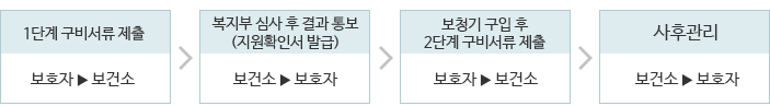 지원절차 1.1단계 구비서류 제출(보호자>보건소) 2. 복지부 심사 후 결과 통보(지원확인서 발급) (보건소>보호자) 3. 보청기 구입 후 2단계 구비서류 제출(보호자>보건소) 4. 사후관리(보건소>보호자)