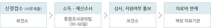 보건소에 서류제출하여 신청접수하면 시청 통합조사관리팀에서 소득ㆍ재산조사를 한뒤 심사ㆍ선정 및 통지후 보건소에서 등록증을 발부합니다. 그 후 진료 의료기관에 등록증을 제시하면 의료비를 면제받으실 수 있습니다.