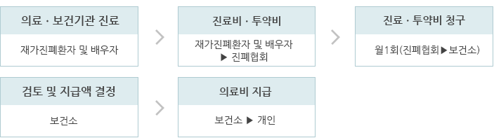 재가진폐환자 및 배우자가 의료ㆍ보건기관에서 진료를 받은뒤 진폐협회에 월 1회 진료ㆍ투약비를 청구하면 보건소에서 검토및 지급액을 결정하여 의료비를 지급합니다.