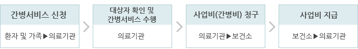 환자 및 가족이 의료기관에 간병서비스 신청을 하면 의료기관에서 대상자를 확인 후 간병서비스를 수행합니다. 의료기관에서 보건소에 사업비(간병비)를 청구하면 보건소에서 의료기관으로 사업비를 지급합니다.