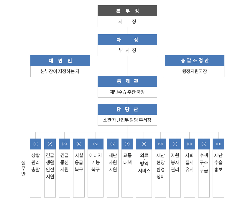 본부장 아래로 대변인, 차장, 총괄조정관, 통제관, 담당관이 있으면 실무반은 1.상황관리총괄 2.긴급생활안정지원 3.긴급통신지원 4.시설응급복구 5.에너지 기능 복구 6.재난자원지원 7.교통대책 8.의료·방역서비스 9.재난현장환경정비 10.자원봉사관리 11.사회질서유지 12.수색구조·구급 13.재난수습홍보