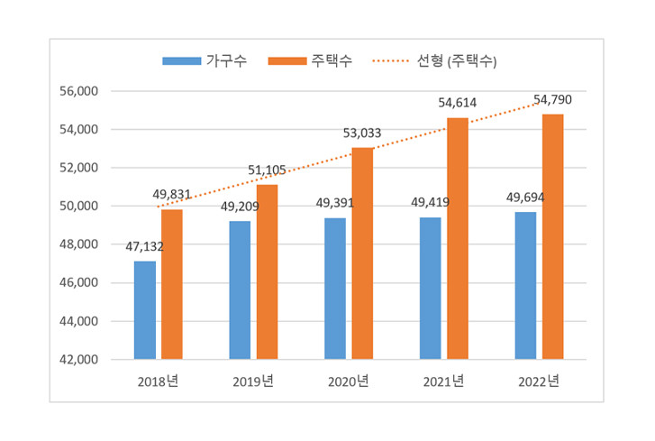 보령시 주택 그래프 이미지