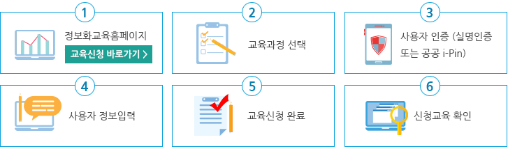 정보화교육홈페이지에서 교육신청후 교육과정 선택으로 넘어갑니다. 사용자인증(실명인증 또는 공공i-pin)을 한 뒤 사용자 정보입력을 하면 교육신청이 완료됩니다. 그 후 신청교육을 확인합니다.