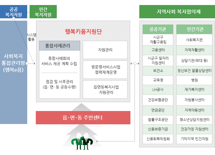 행복키움지원단 시스템