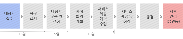 서비스 대상자가 접수를 하면 15일 내에 욕구조사를 실시하고 5일 내에 대상자 구분 및 선정을 한 뒤 10일 내에사례회의를 개최하여 서비스제공계획을 수립한다. 서비스 제공 및 점검을 받은 뒤 종결처리되고 사후관리(읍면동)가 이루어 진다.