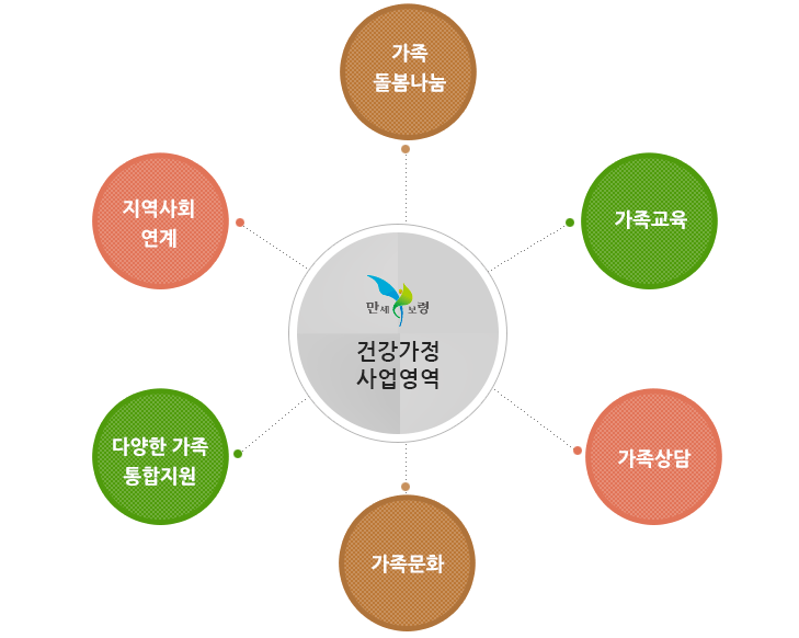 건강가정 사업영역