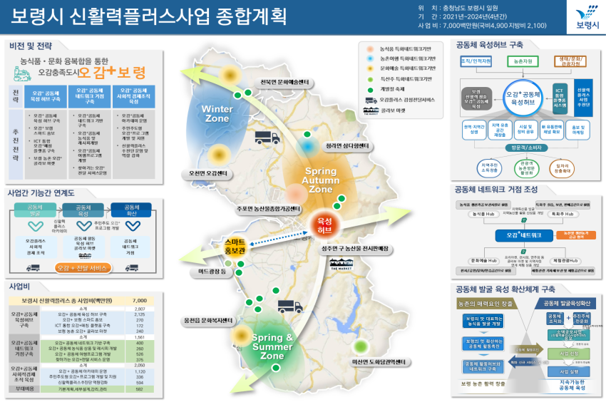 보령시 신활력플러스사업 종합계획 도식화이미지입니다. 자세한 내용은 게시글에서 확인해 주세요.